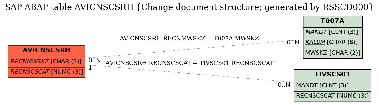 E-R Diagram for table AVICNSCSRH (Change document structure; generated by RSSCD000)