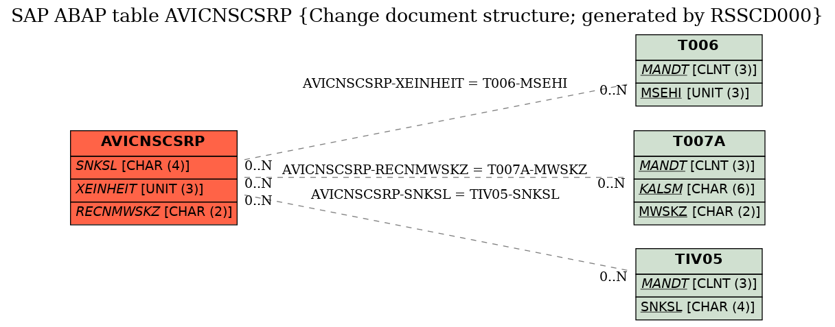 E-R Diagram for table AVICNSCSRP (Change document structure; generated by RSSCD000)