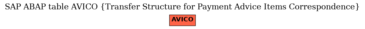 E-R Diagram for table AVICO (Transfer Structure for Payment Advice Items Correspondence)