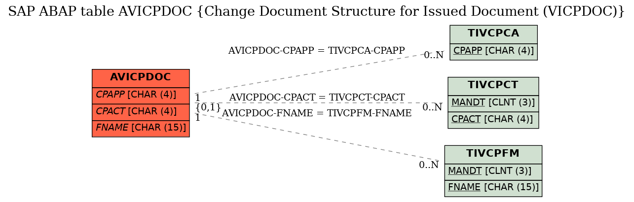 E-R Diagram for table AVICPDOC (Change Document Structure for Issued Document (VICPDOC))