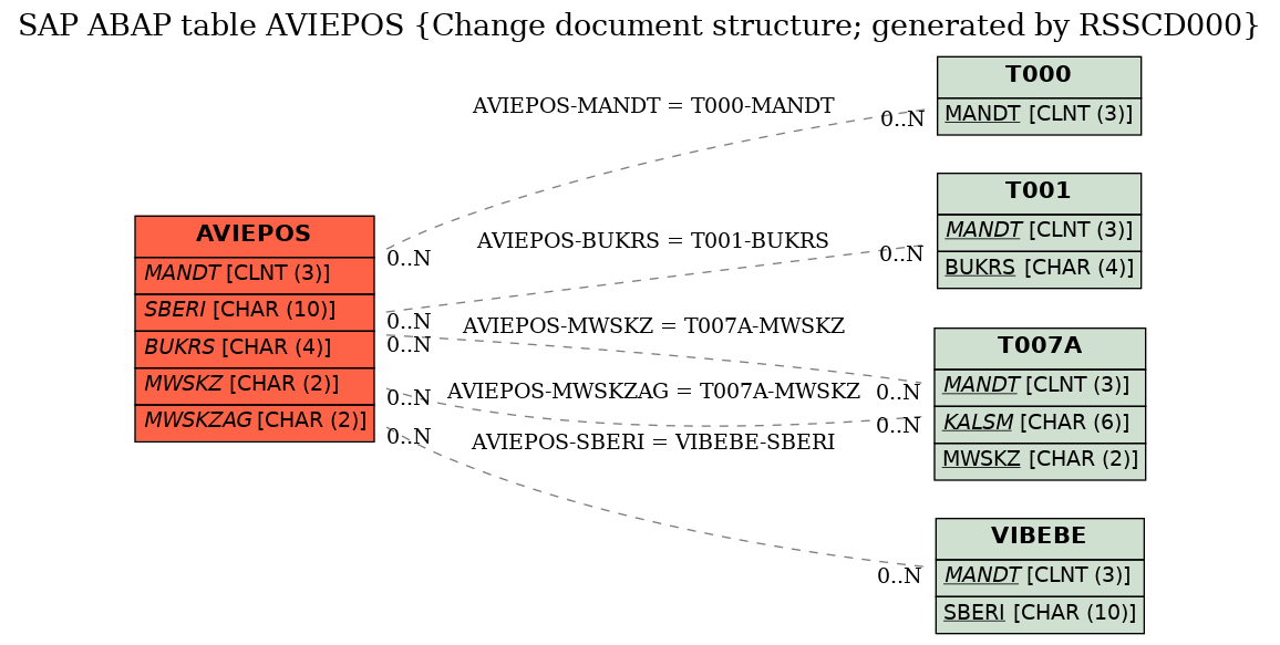 E-R Diagram for table AVIEPOS (Change document structure; generated by RSSCD000)