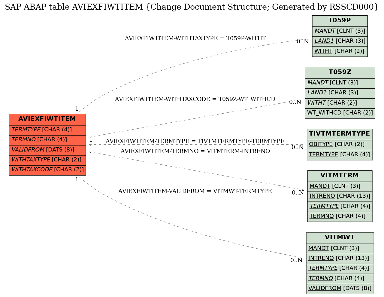 E-R Diagram for table AVIEXFIWTITEM (Change Document Structure; Generated by RSSCD000)