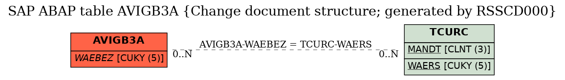 E-R Diagram for table AVIGB3A (Change document structure; generated by RSSCD000)