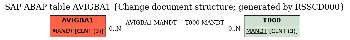 E-R Diagram for table AVIGBA1 (Change document structure; generated by RSSCD000)