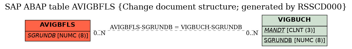 E-R Diagram for table AVIGBFLS (Change document structure; generated by RSSCD000)