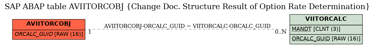 E-R Diagram for table AVIITORCOBJ (Change Doc. Structure Result of Option Rate Determination)