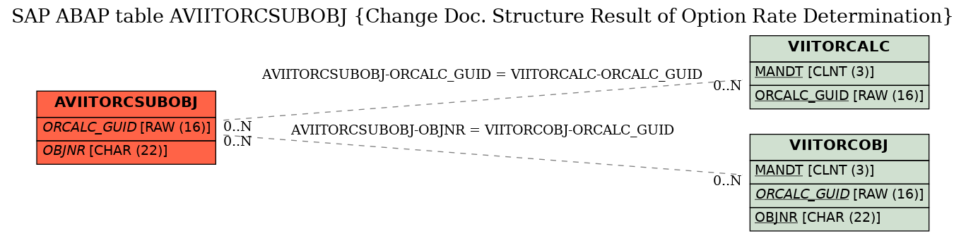 E-R Diagram for table AVIITORCSUBOBJ (Change Doc. Structure Result of Option Rate Determination)
