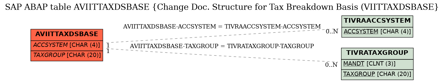 E-R Diagram for table AVIITTAXDSBASE (Change Doc. Structure for Tax Breakdown Basis (VIITTAXDSBASE)