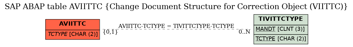 E-R Diagram for table AVIITTC (Change Document Structure for Correction Object (VIITTC))