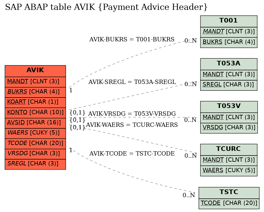 E-R Diagram for table AVIK (Payment Advice Header)