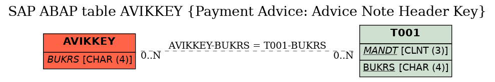 E-R Diagram for table AVIKKEY (Payment Advice: Advice Note Header Key)