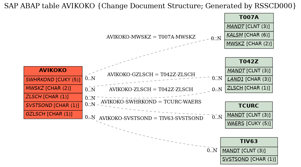 E-R Diagram for table AVIKOKO (Change Document Structure; Generated by RSSCD000)