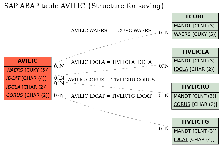 E-R Diagram for table AVILIC (Structure for saving)