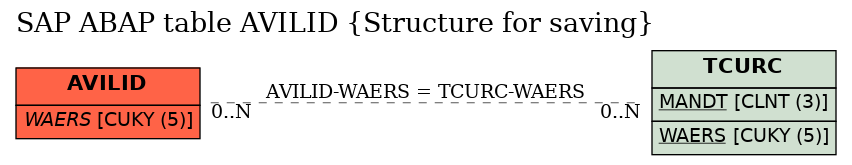 E-R Diagram for table AVILID (Structure for saving)