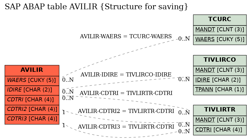 E-R Diagram for table AVILIR (Structure for saving)