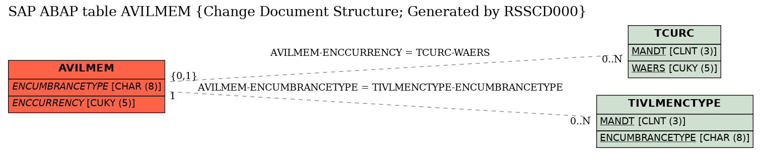 E-R Diagram for table AVILMEM (Change Document Structure; Generated by RSSCD000)