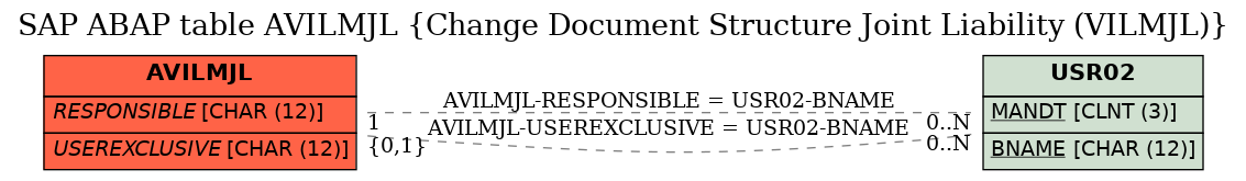 E-R Diagram for table AVILMJL (Change Document Structure Joint Liability (VILMJL))