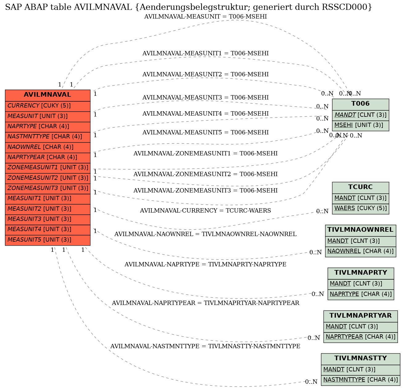 E-R Diagram for table AVILMNAVAL (Aenderungsbelegstruktur; generiert durch RSSCD000)