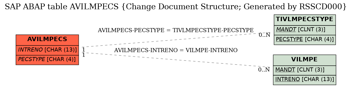 E-R Diagram for table AVILMPECS (Change Document Structure; Generated by RSSCD000)