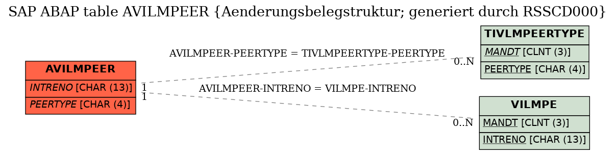 E-R Diagram for table AVILMPEER (Aenderungsbelegstruktur; generiert durch RSSCD000)