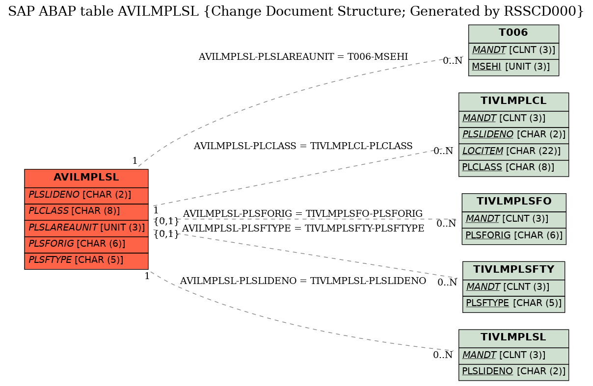 E-R Diagram for table AVILMPLSL (Change Document Structure; Generated by RSSCD000)