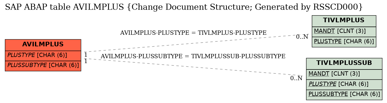 E-R Diagram for table AVILMPLUS (Change Document Structure; Generated by RSSCD000)