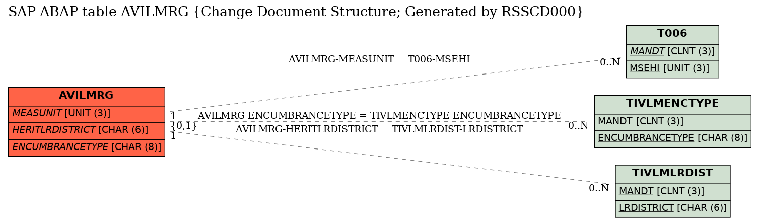 E-R Diagram for table AVILMRG (Change Document Structure; Generated by RSSCD000)