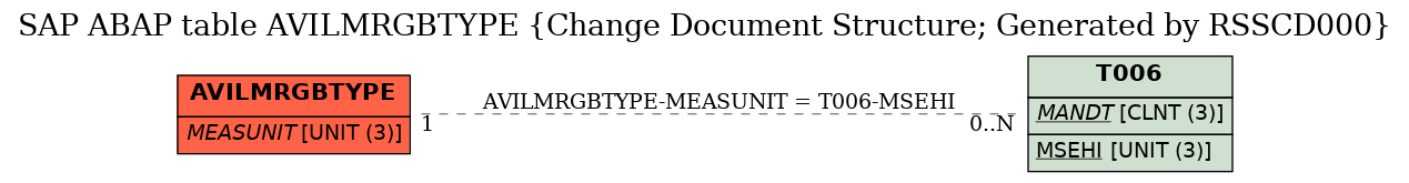 E-R Diagram for table AVILMRGBTYPE (Change Document Structure; Generated by RSSCD000)