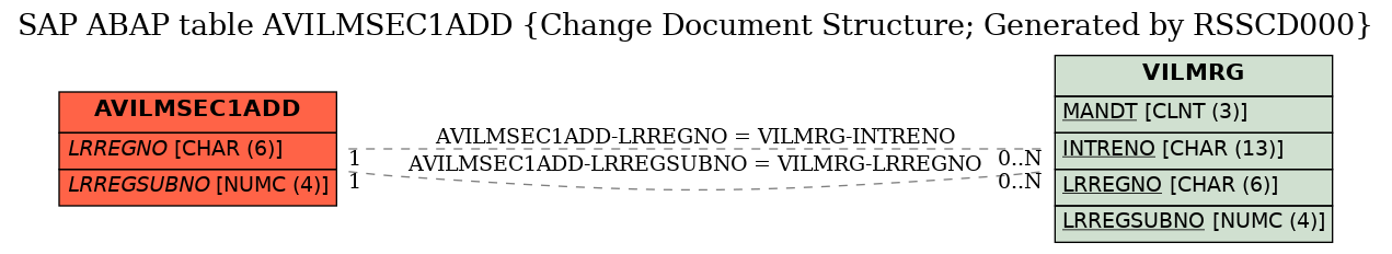 E-R Diagram for table AVILMSEC1ADD (Change Document Structure; Generated by RSSCD000)