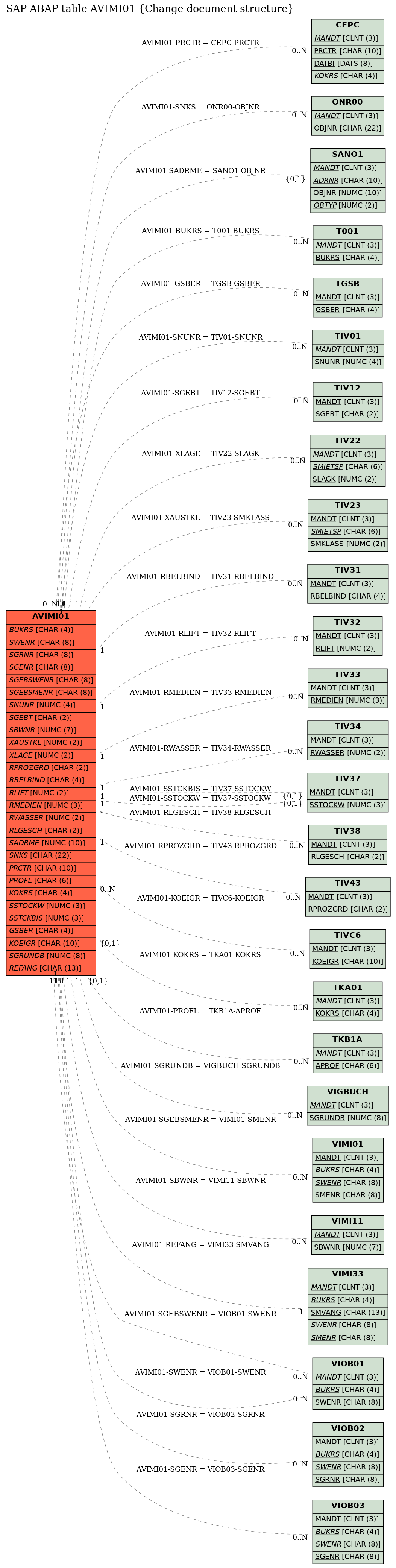 E-R Diagram for table AVIMI01 (Change document structure)