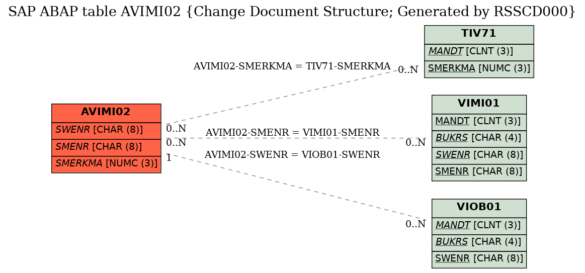 E-R Diagram for table AVIMI02 (Change Document Structure; Generated by RSSCD000)