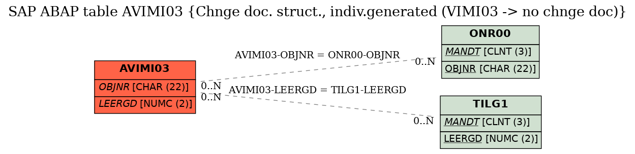 E-R Diagram for table AVIMI03 (Chnge doc. struct., indiv.generated (VIMI03 -> no chnge doc))