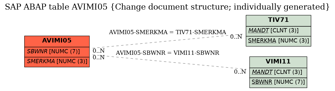 E-R Diagram for table AVIMI05 (Change document structure; individually generated)