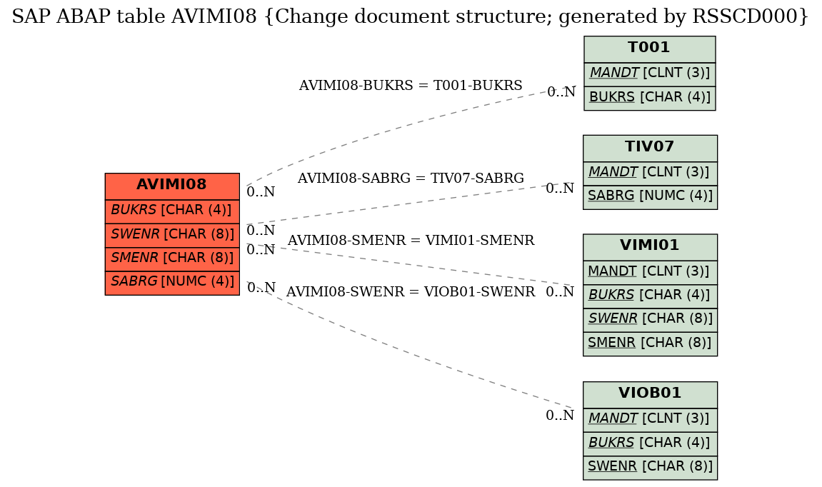 E-R Diagram for table AVIMI08 (Change document structure; generated by RSSCD000)