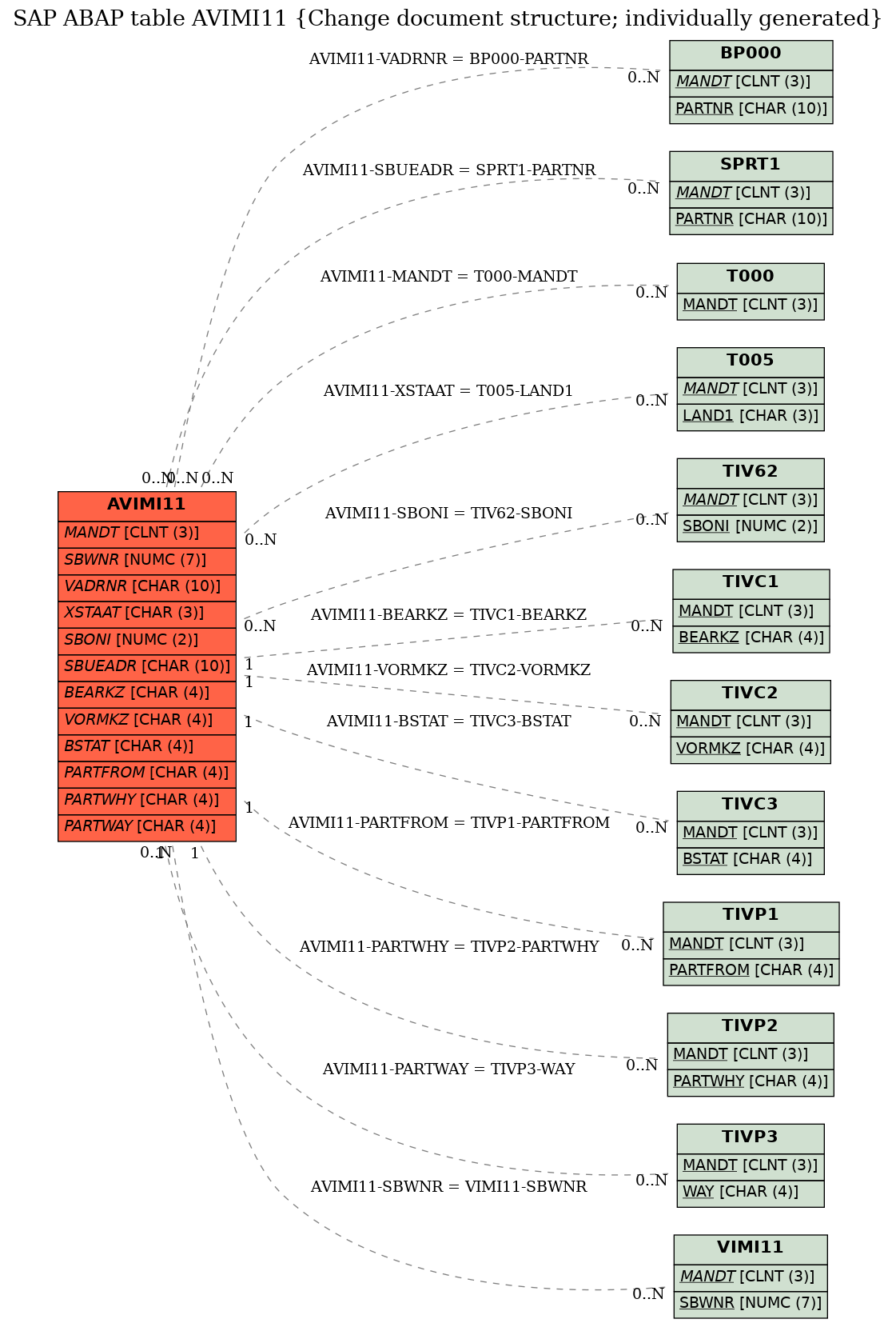 E-R Diagram for table AVIMI11 (Change document structure; individually generated)