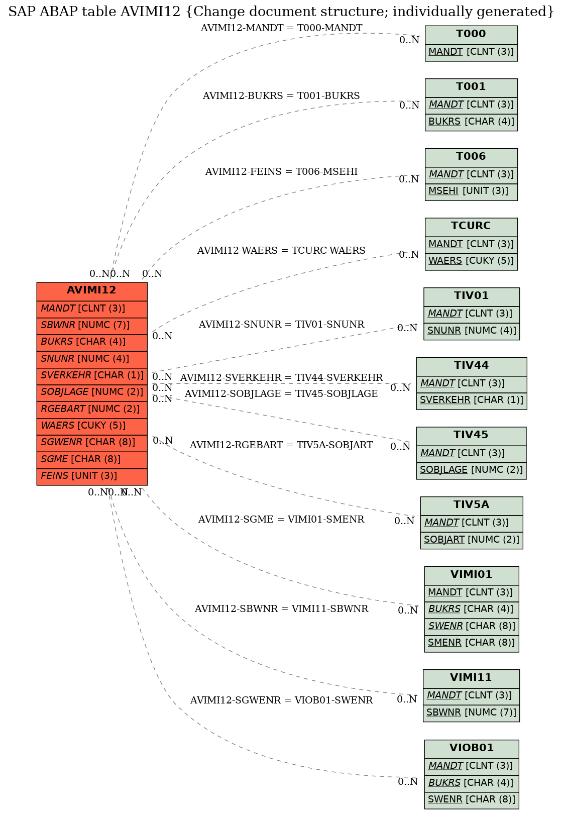 E-R Diagram for table AVIMI12 (Change document structure; individually generated)