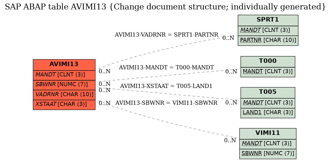 E-R Diagram for table AVIMI13 (Change document structure; individually generated)