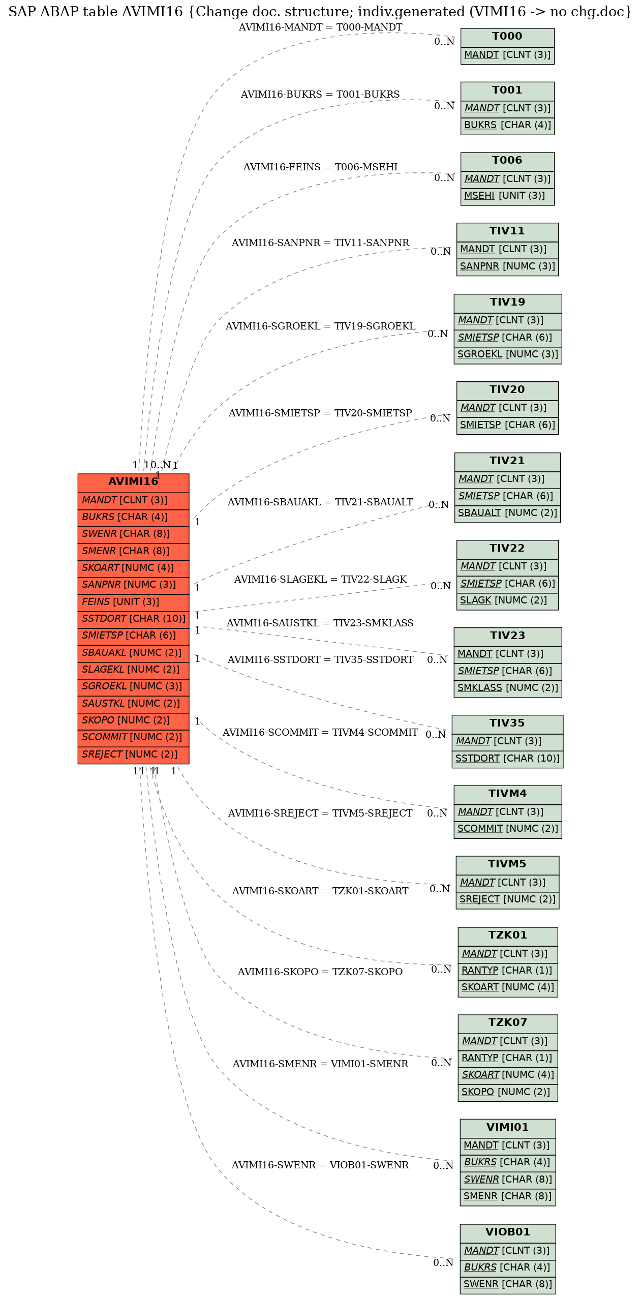 E-R Diagram for table AVIMI16 (Change doc. structure; indiv.generated (VIMI16 -> no chg.doc)