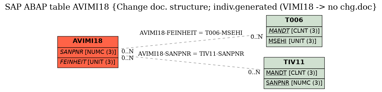 E-R Diagram for table AVIMI18 (Change doc. structure; indiv.generated (VIMI18 -> no chg.doc)