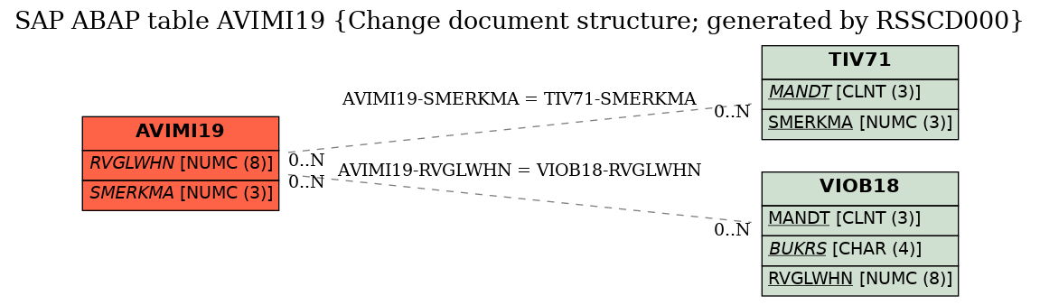 E-R Diagram for table AVIMI19 (Change document structure; generated by RSSCD000)