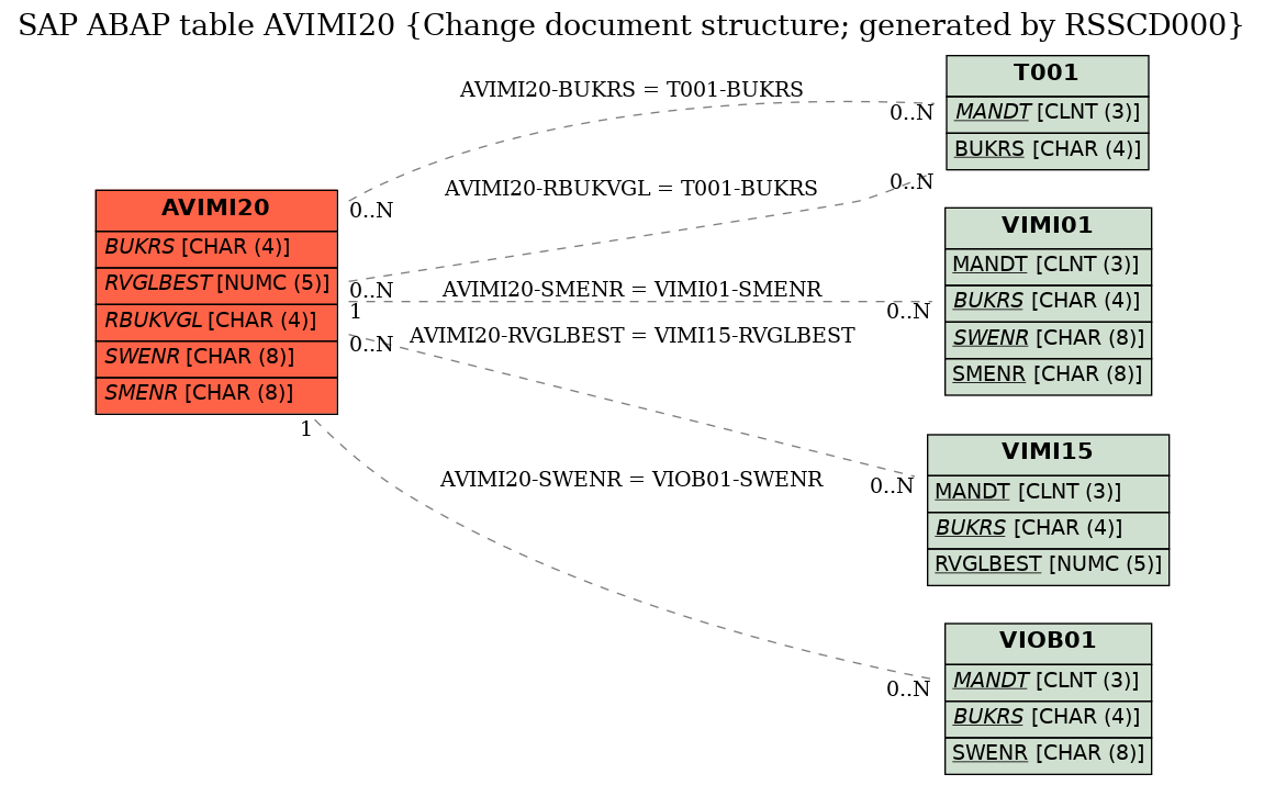 E-R Diagram for table AVIMI20 (Change document structure; generated by RSSCD000)