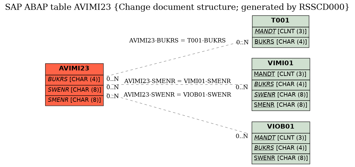 E-R Diagram for table AVIMI23 (Change document structure; generated by RSSCD000)