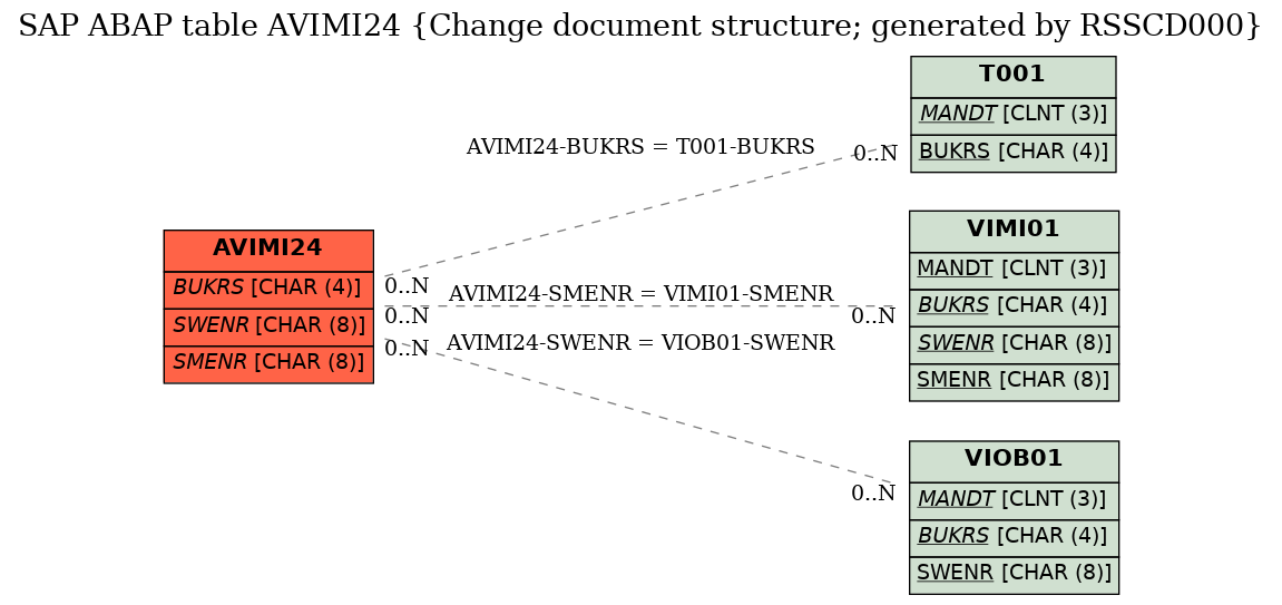 E-R Diagram for table AVIMI24 (Change document structure; generated by RSSCD000)