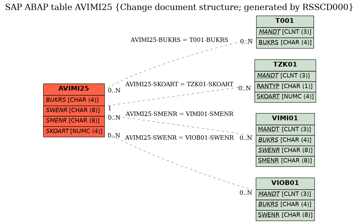 E-R Diagram for table AVIMI25 (Change document structure; generated by RSSCD000)