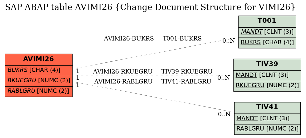 E-R Diagram for table AVIMI26 (Change Document Structure for VIMI26)