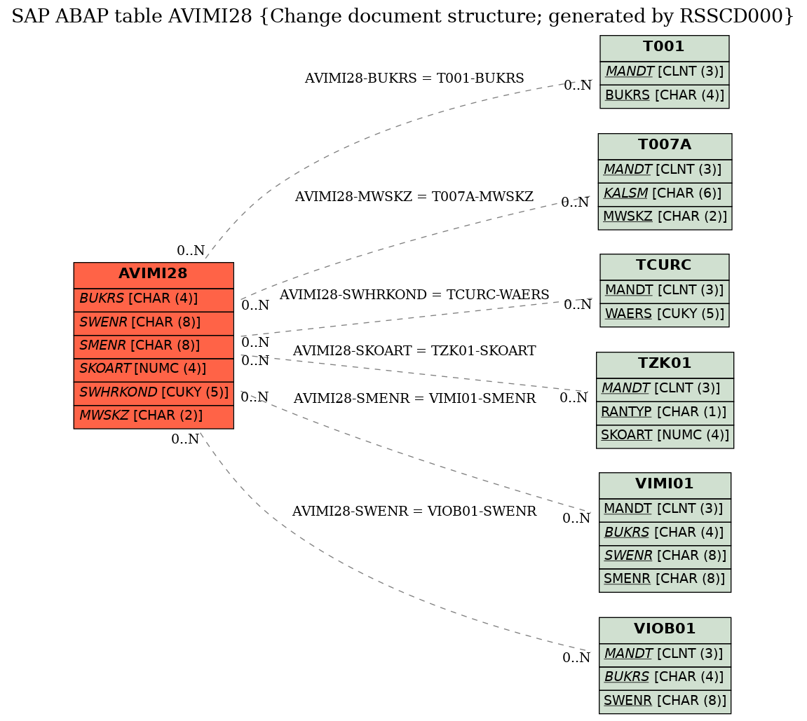 E-R Diagram for table AVIMI28 (Change document structure; generated by RSSCD000)