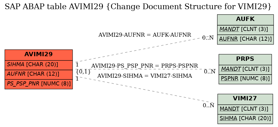 E-R Diagram for table AVIMI29 (Change Document Structure for VIMI29)