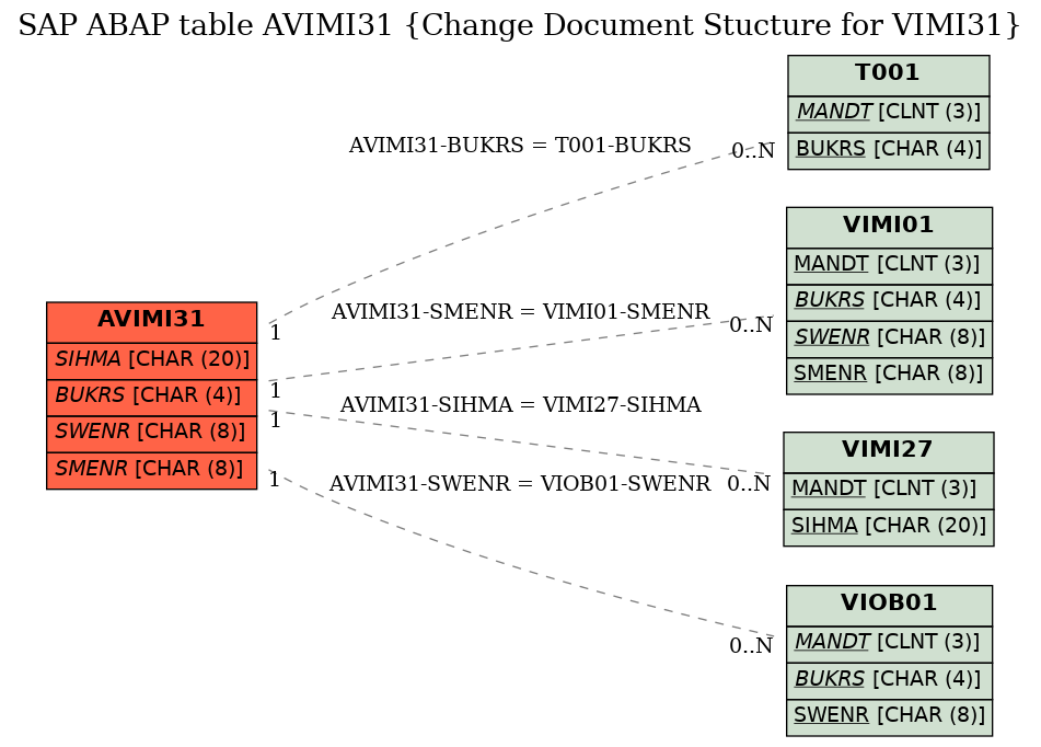 E-R Diagram for table AVIMI31 (Change Document Stucture for VIMI31)