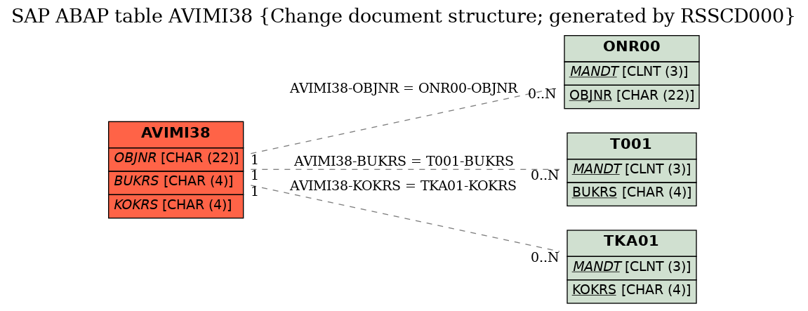 E-R Diagram for table AVIMI38 (Change document structure; generated by RSSCD000)