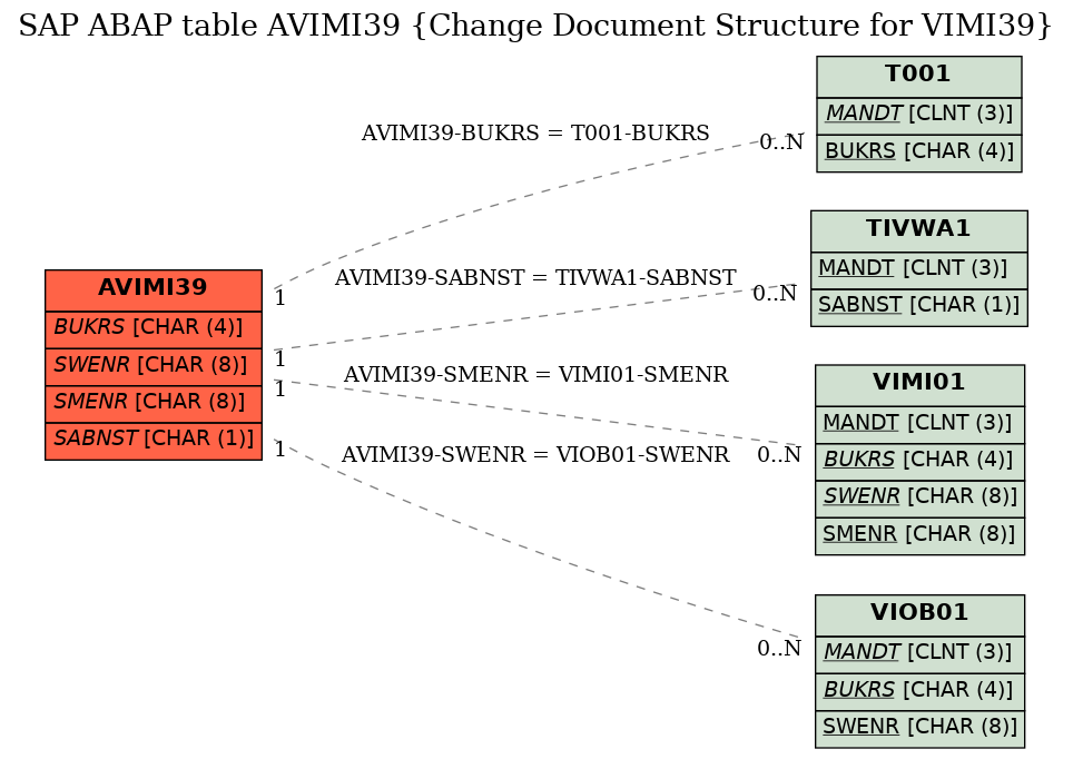 E-R Diagram for table AVIMI39 (Change Document Structure for VIMI39)